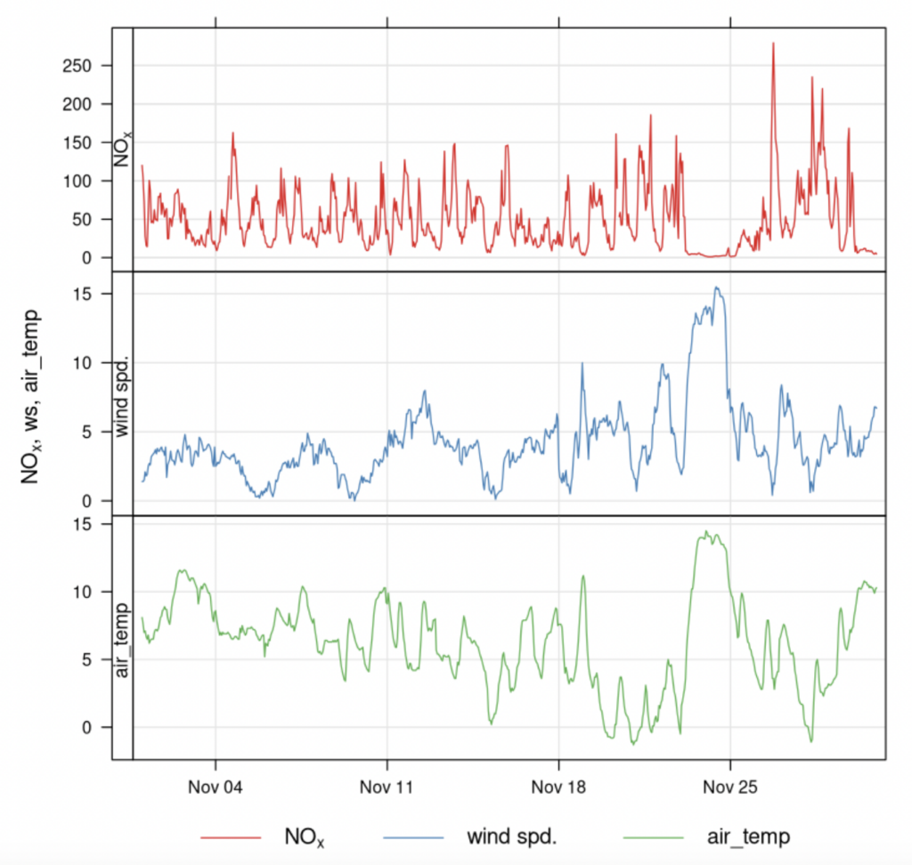 Graphs of the temperature, wind speed and concentration of NOx in November 2024