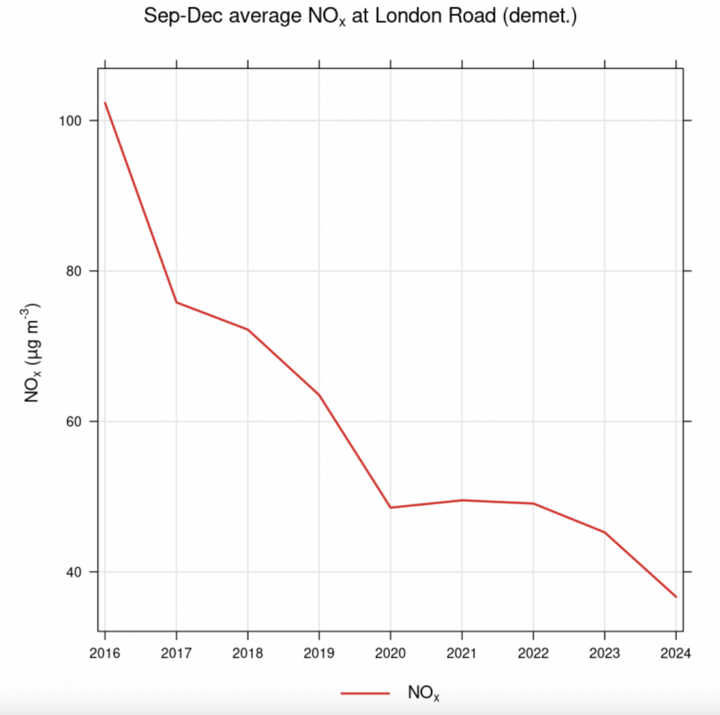 Graph of the concentration of NOx on London Road over the last 8 years, showing a sharp and somewhat irregular decrease 