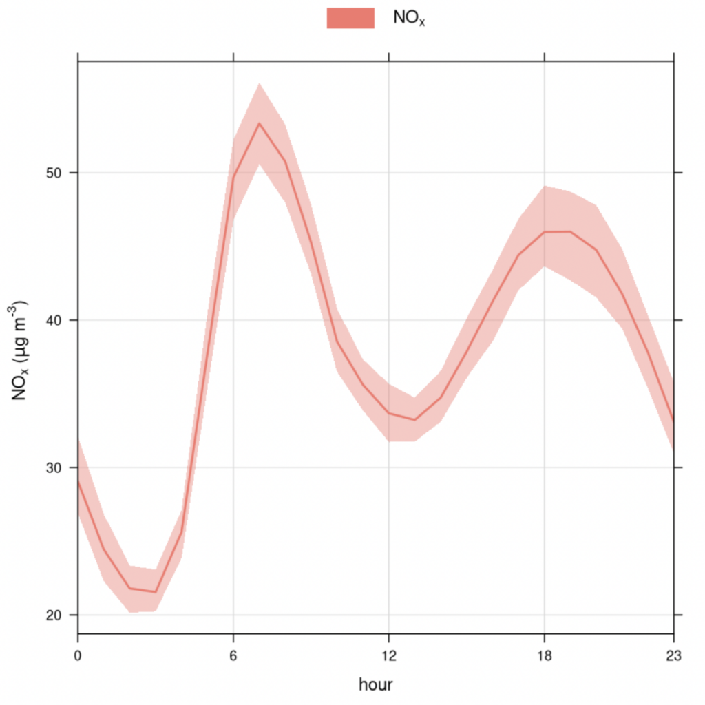 Graph of the concentration of NOx on a typical day